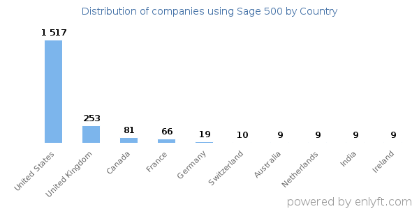Sage 500 customers by country