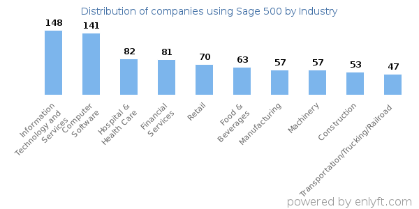 Companies using Sage 500 - Distribution by industry