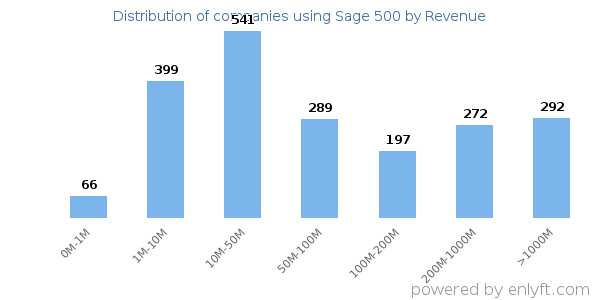 Sage 500 clients - distribution by company revenue