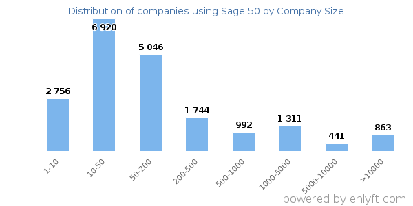 Companies using Sage 50, by size (number of employees)