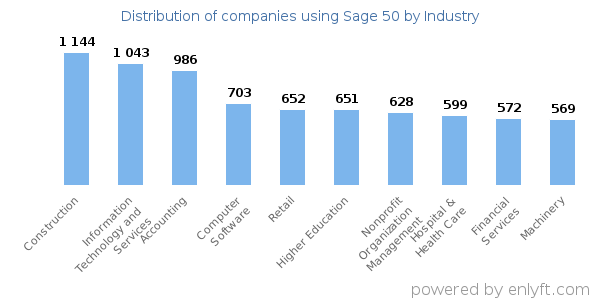 Companies using Sage 50 - Distribution by industry