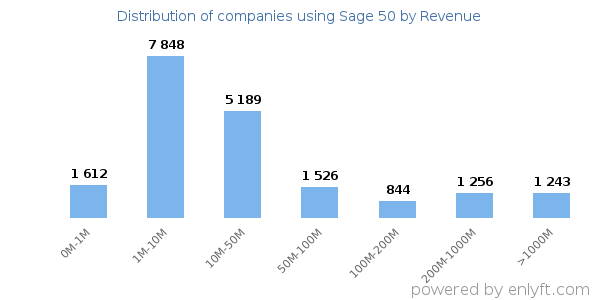 Sage 50 clients - distribution by company revenue