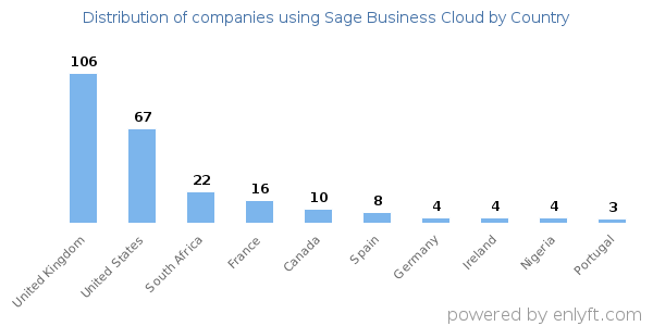 Sage Business Cloud customers by country