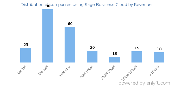 Sage Business Cloud clients - distribution by company revenue