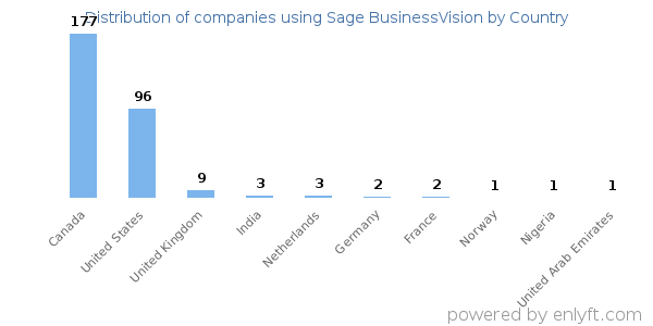 Sage BusinessVision customers by country