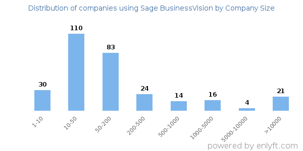 Companies using Sage BusinessVision, by size (number of employees)