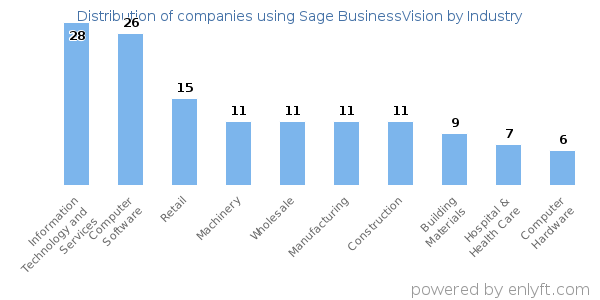 Companies using Sage BusinessVision - Distribution by industry