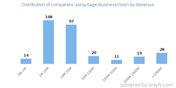 Sage BusinessVision clients - distribution by company revenue