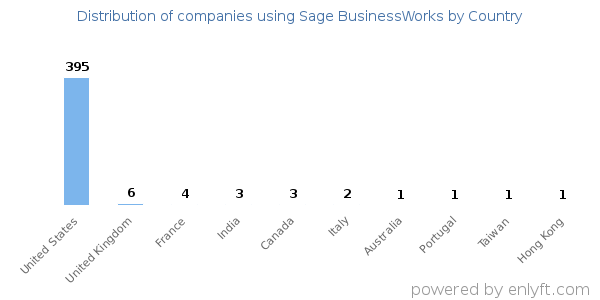 Sage BusinessWorks customers by country