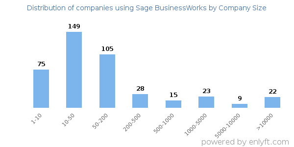 Companies using Sage BusinessWorks, by size (number of employees)