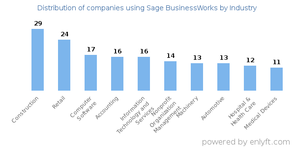 Companies using Sage BusinessWorks - Distribution by industry