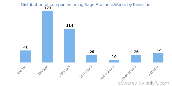 Sage BusinessWorks clients - distribution by company revenue