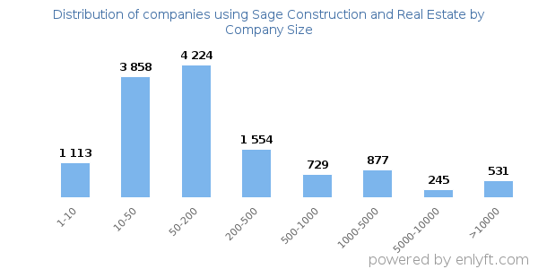 Companies using Sage Construction and Real Estate, by size (number of employees)