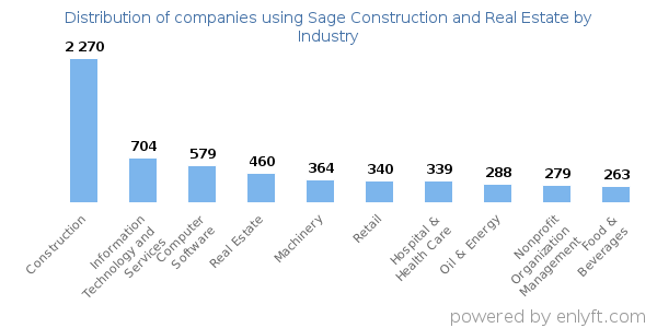 Companies using Sage Construction and Real Estate - Distribution by industry