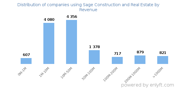 Sage Construction and Real Estate clients - distribution by company revenue