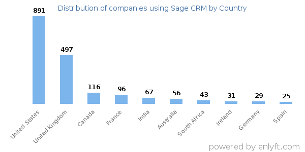 Sage CRM customers by country