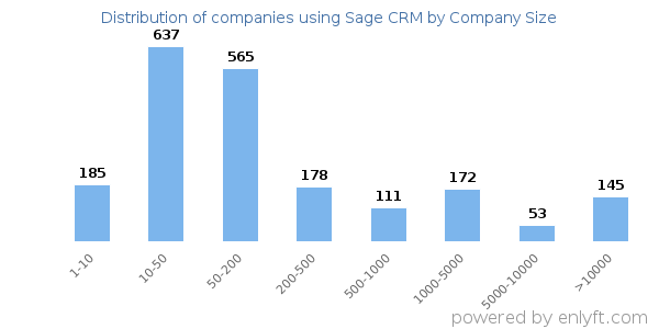 Companies using Sage CRM, by size (number of employees)