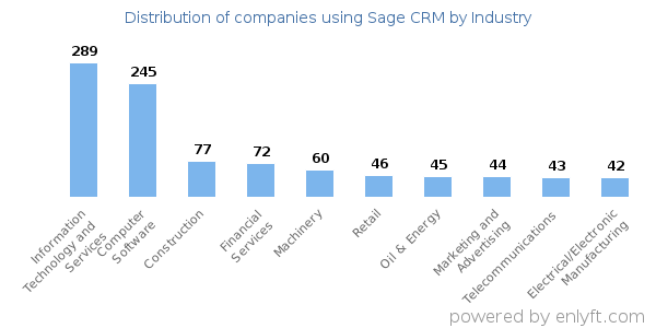 Companies using Sage CRM - Distribution by industry