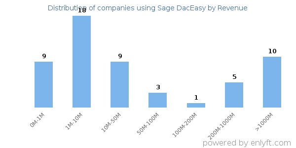 Sage DacEasy clients - distribution by company revenue