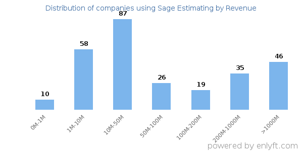 Sage Estimating clients - distribution by company revenue