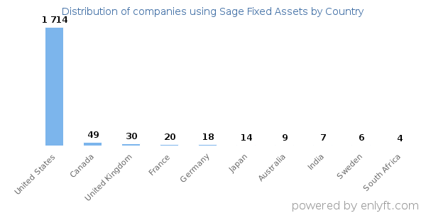 Sage Fixed Assets customers by country