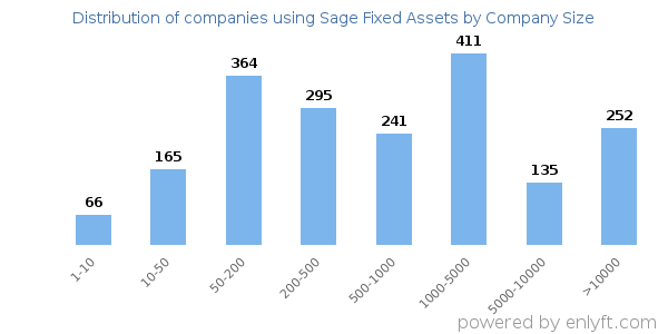 Companies using Sage Fixed Assets, by size (number of employees)