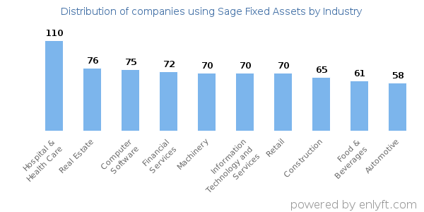 Companies using Sage Fixed Assets - Distribution by industry