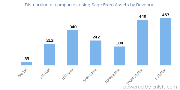 Sage Fixed Assets clients - distribution by company revenue