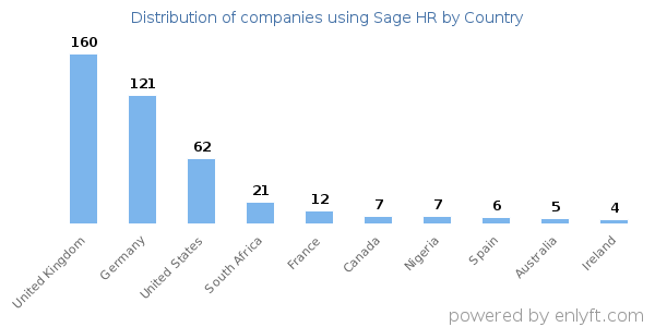 Sage HR customers by country