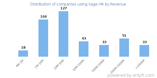 Sage HR clients - distribution by company revenue