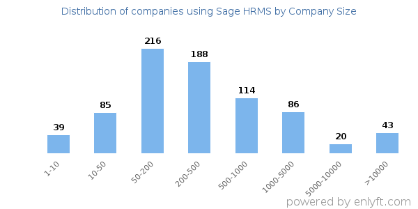Companies using Sage HRMS, by size (number of employees)