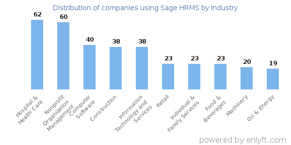 Companies using Sage HRMS - Distribution by industry