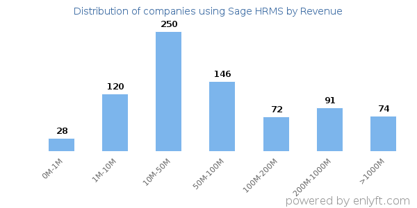 Sage HRMS clients - distribution by company revenue