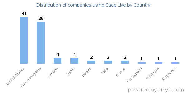 Sage Live customers by country