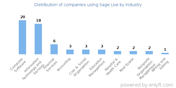 Companies using Sage Live - Distribution by industry
