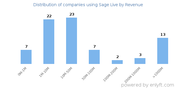 Sage Live clients - distribution by company revenue