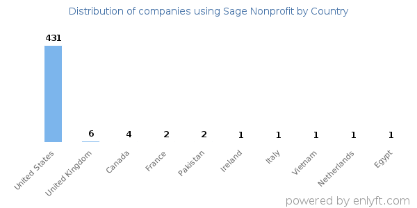 Sage Nonprofit customers by country