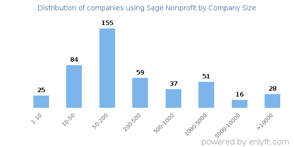 Companies using Sage Nonprofit, by size (number of employees)