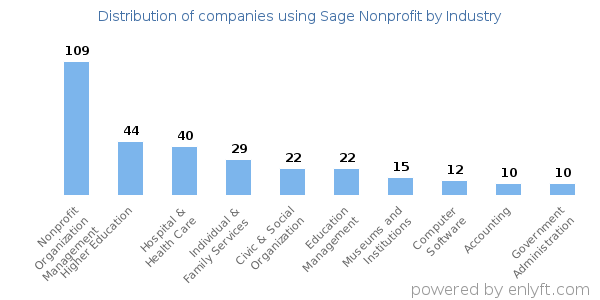 Companies using Sage Nonprofit - Distribution by industry
