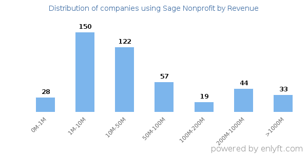 Sage Nonprofit clients - distribution by company revenue