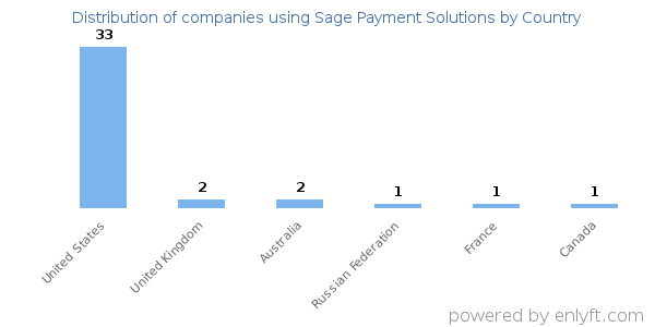 Sage Payment Solutions customers by country