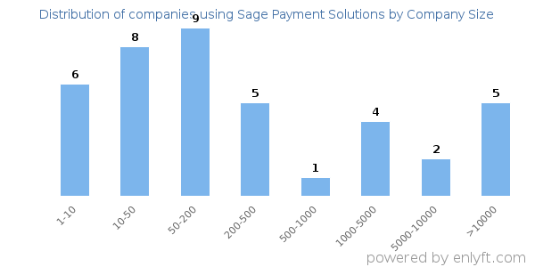 Companies using Sage Payment Solutions, by size (number of employees)