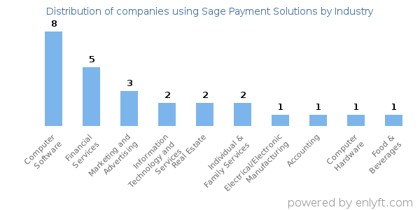 Companies using Sage Payment Solutions - Distribution by industry