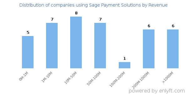 Sage Payment Solutions clients - distribution by company revenue