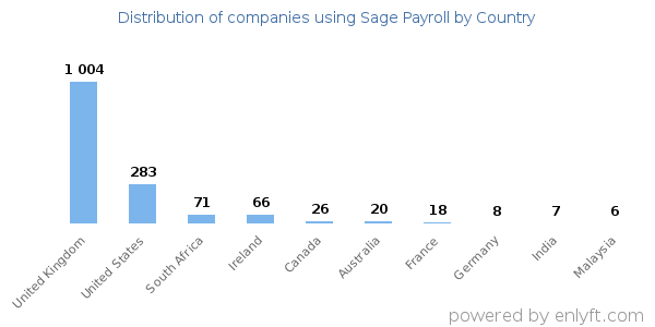 Sage Payroll customers by country
