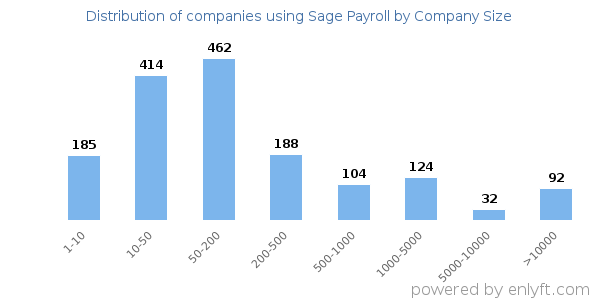 Companies using Sage Payroll, by size (number of employees)