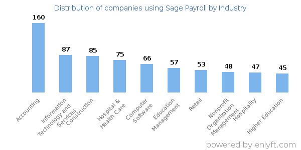 Companies using Sage Payroll - Distribution by industry