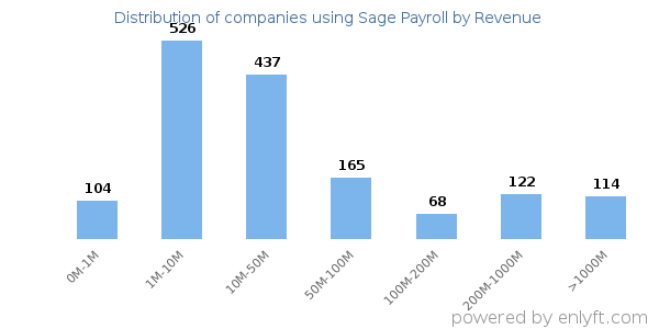 Sage Payroll clients - distribution by company revenue