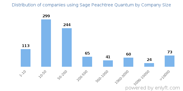 Companies using Sage Peachtree Quantum, by size (number of employees)