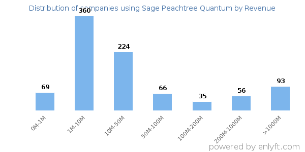 Sage Peachtree Quantum clients - distribution by company revenue